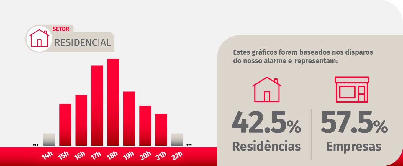 maior horário de risco para o setor casa